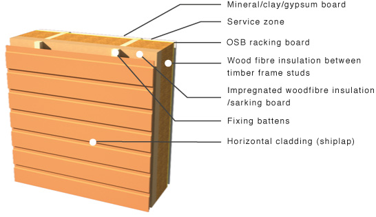 horizontal cladding on timber frame