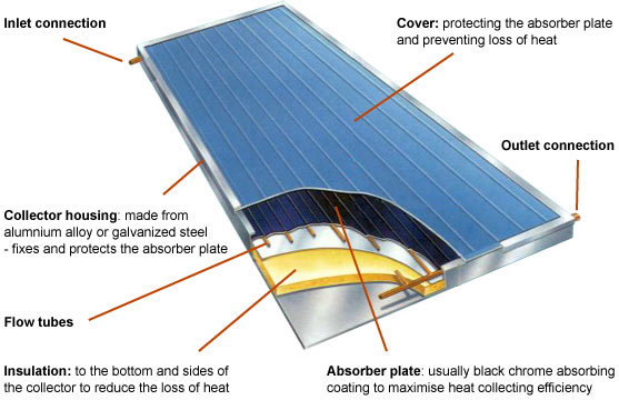 http://www.greenspec.co.uk/building-design/solar-collectors/