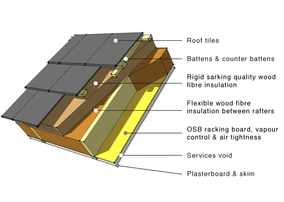 GreenSpec Wood Fibre Insulation Pitched Roof Applications GreenSpec Wood Fibre Insulation Pitched Roof Applications
