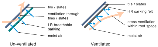 Ventilation: sarking technology