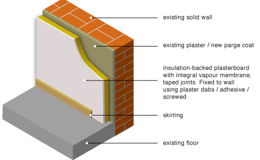 Greenspec Housing Retrofit Solid Wall Insulation Internal