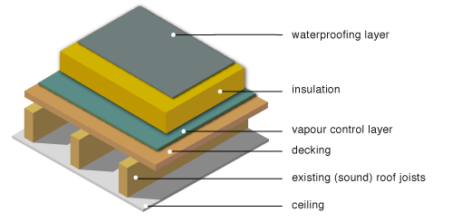 Greenspec Housing Retrofit Timber Flat Roof Insulation