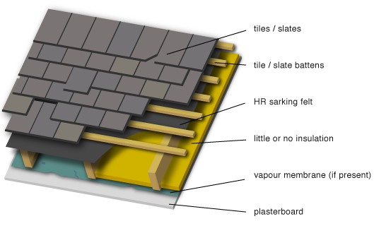 Greenspec Housing Retrofit Ventilated Pitched Roof Insulation