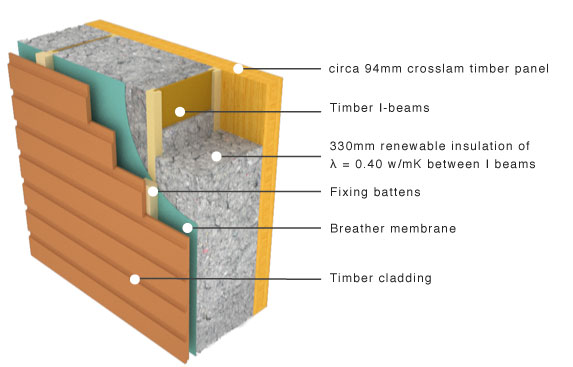 Panel with exposed inner face and flexible insulation