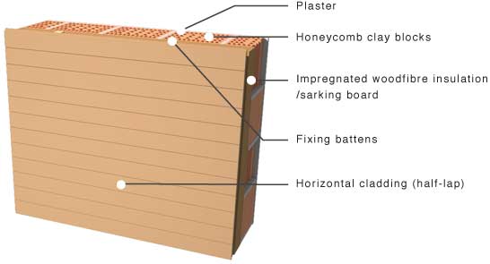 horizontal cladding on honeycomb clay blocks