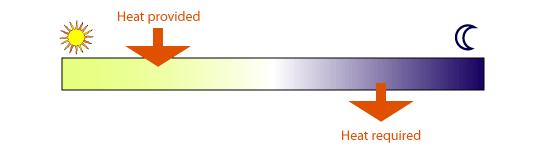 principle of thermal storage