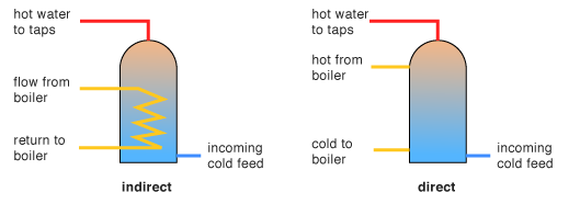 hot water storage methods